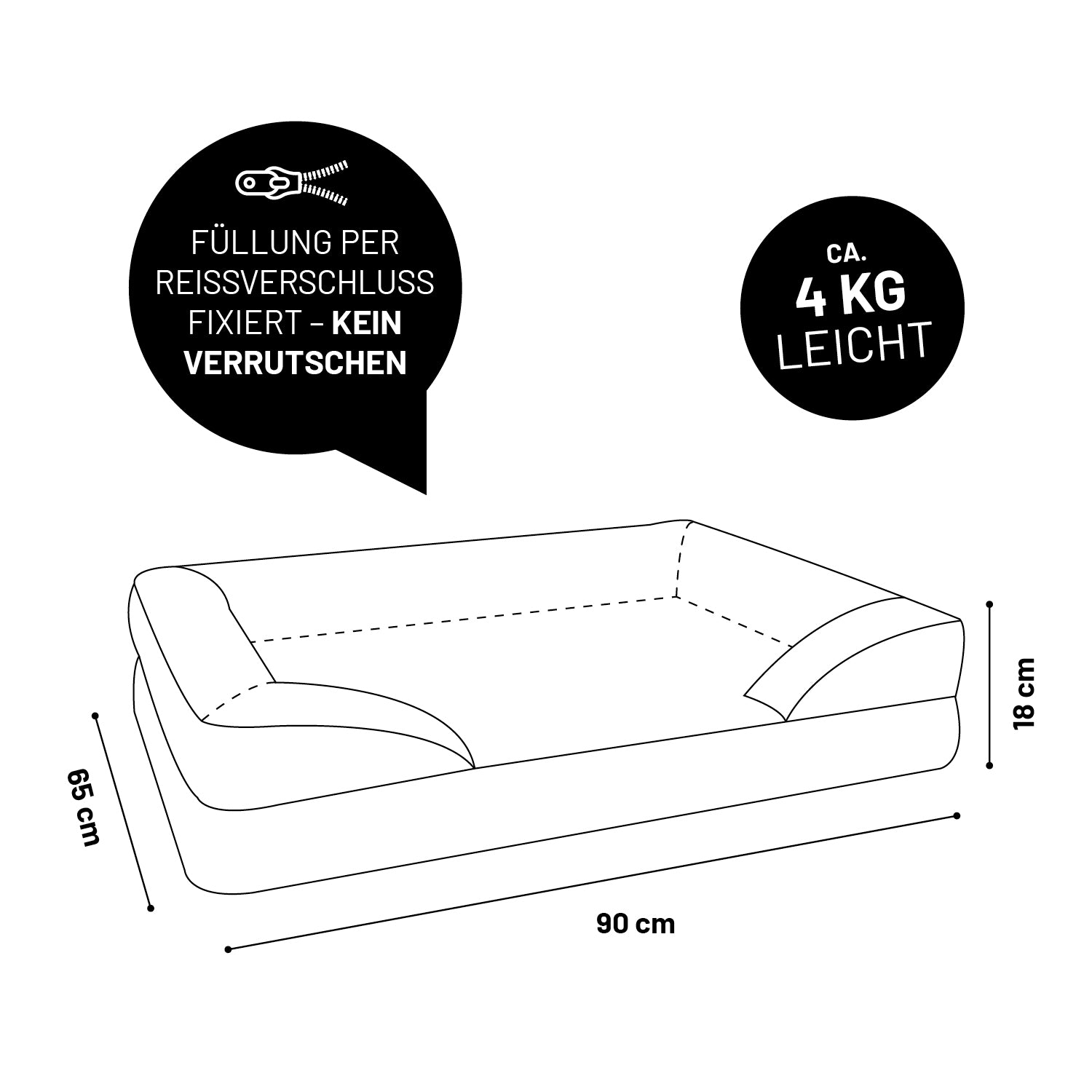Illustration des LUMALAND Hundebettes mit Maßen (90 x 65 x 18 cm) und Gewicht (4 kg), sowie Icon "Füllung per Reißverschluss fixiert - Kein Verrutschen".
