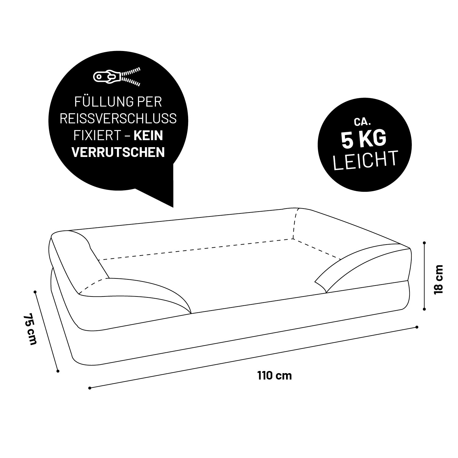 Illustration des LUMALAND Hundebettes mit Maßen (110 x 75 x 18 cm) und Gewicht (5 kg), sowie Icon "Füllung per Reißverschluss fixiert - Kein Verrutschen".